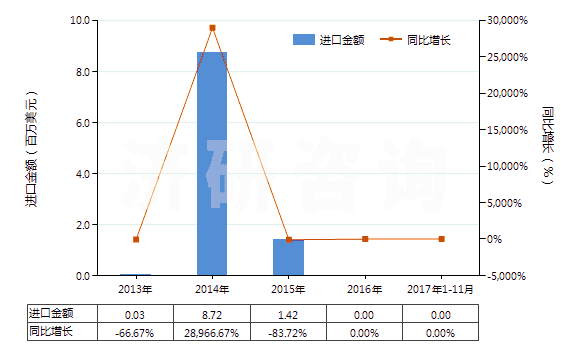 2013-2017年11月中國海綿鐵回轉(zhuǎn)窯的零件(HS84179010)進(jìn)口總額及增速統(tǒng)計(jì)